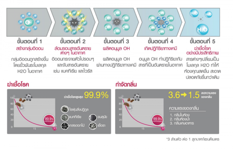 มลภาวะฝุ่นละออง!! ภัยใกล้ตัวที่รับมือได้ด้วยเทคโนโลยีจากเครื่องปรับอากาศ LG Inverter