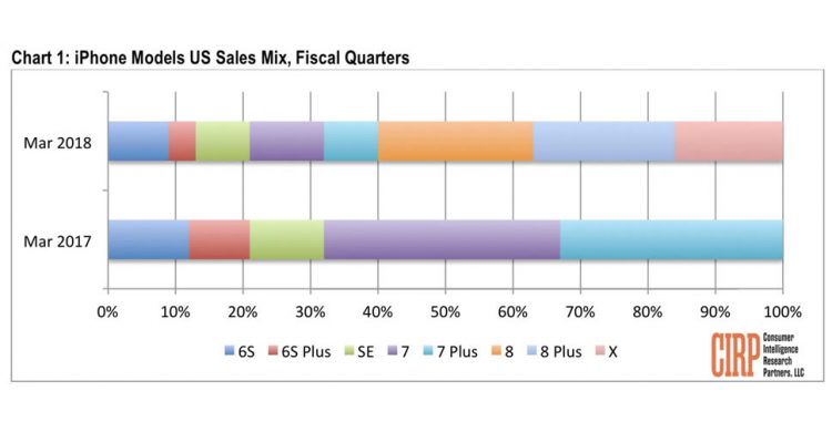 iPhone 8 กับ iPhone 8 Plus ขายดีกว่า iPhone X ในช่วงไตรมาสแรกของปี 2018
