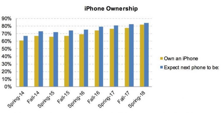 ของมันต้องมี!! ผลสำรวจชี้ 82% ของเด็กวัยรุ่นในสหรัฐอเมริกา เป็นเจ้าของ iPhone