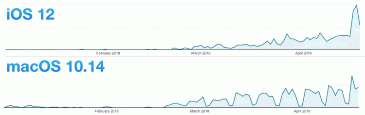 อุปกรณ์ที่รันบน iOS 12 และ macOS 10.14 เริ่มถูกใช้งานถี่ขึ้น เมื่อเข้าใกล้งาน WWDC 2018