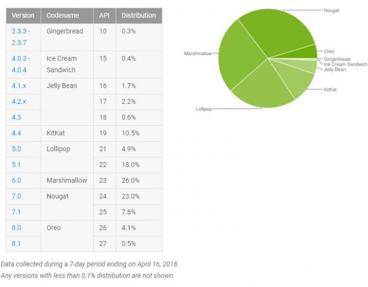 Google เผยสัดส่วนผู้ใช้งาน Android พบเวอร์ชั่น Nougat มีผู้ใช้งานมากที่สุด ส่วน Oreo อยู่ที่ 4.6%