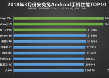 10 อันดับสมาร์ทโฟนที่ทำคะแนนจาก AnTuTu ได้สูงที่สุดเดือนมีนาคม 2018