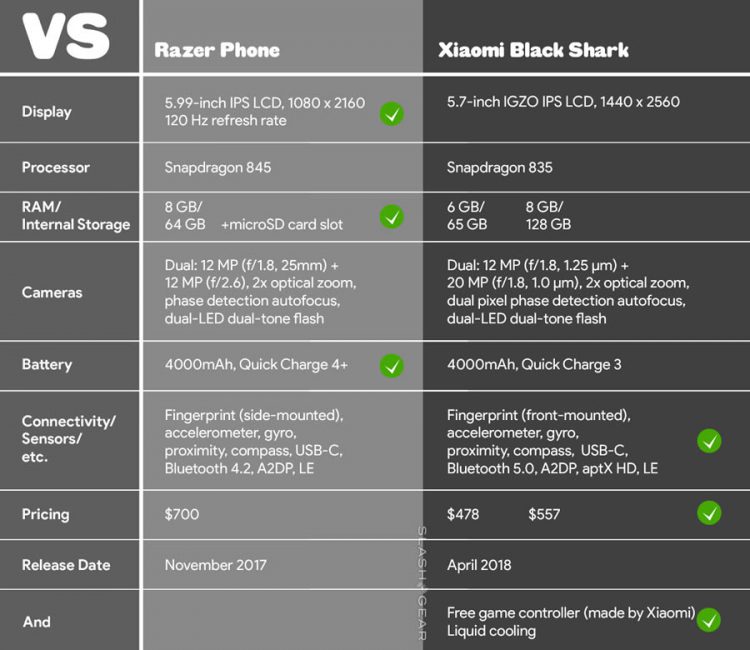 เทียบสเปก Xiaomi Black Shark vs Razer Phone จุดกำเนิดสงครามของเกมมิ่งสมาร์ทโฟน