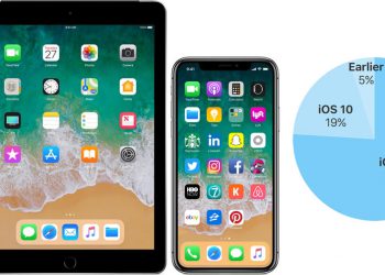 iOS 11 ถูกติดตั้งไปแล้ว 76% จากจำนวนผู้ใช้งานทั้งหมด ขณะที่ Android Oreo ถูกติดตั้งไปเพียง 4.6%