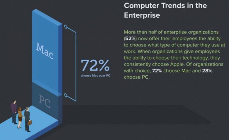 ผลสำรวจกลุ่มพนักงานจากหลายองค์กรเลือกใช้ Mac มากกว่า PC ถึง 72% และเลือก iOS มากกว่า Android ถึง 75%