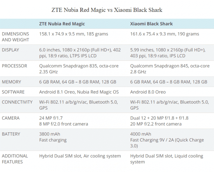 เปรียบเทียบสเปก Nubia Red Magic vs Xiaomi Black Shark เกมมิ่งสมาร์ทโฟนตัวแรง หาจุดเด่นจุดด้อย
