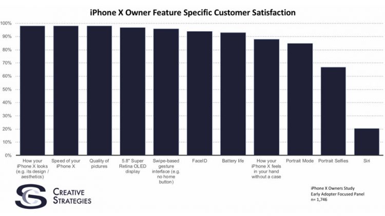 ผลสำรวจเจ้าของ iPhone X ให้คะแนนความพึงพอใจถึง 97% ส่วนใหญ่ชื่นชอบการออกแบบและความเร็ว
