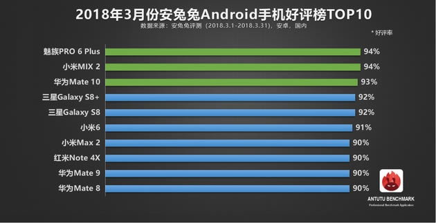 AnTuTu รายงานอันดับ Top 10 สมาร์ทโฟน iOS และ Android ที่ได้รับความนิยมสูงสุด ในเดือนมีนาคม 2018