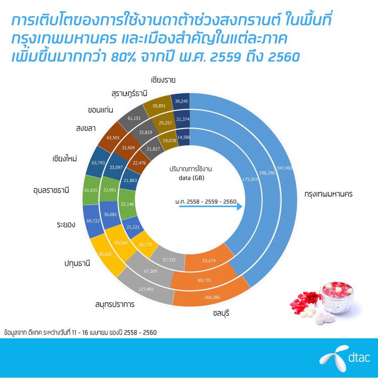 dtac ดูแลโครงข่ายมือถือให้ลูกค้าสบายใจตลอดช่วงเทศกาลสงกรานต์ทั่วไทย