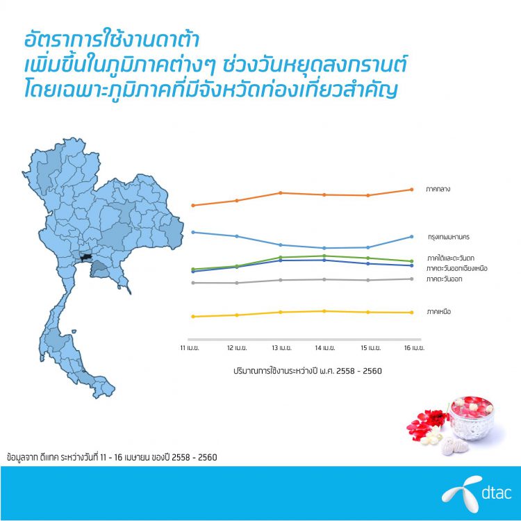 dtac ดูแลโครงข่ายมือถือให้ลูกค้าสบายใจตลอดช่วงเทศกาลสงกรานต์ทั่วไทย