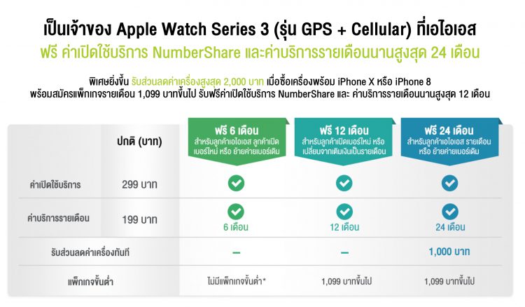 สิ้นสุดการรอคอย AIS ประกาศวางจำหน่าย Apple Watch Series 3 เซลลูล่าร์ 10 พฤษภาคมนี้ พรีค่าเปิดบริการและค่ารายเดือนนาน 24 เดือน