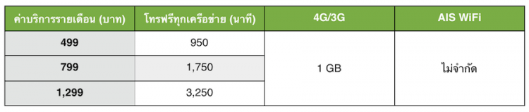 ใหม่!! WORK PACKAGE จาก AIS Business  แพ็กเกจโดนใจคนทำงาน โทรฟรีทุกเครือข่ายสุดคุ้มพร้อมเน็ต 4G  แชร์ค่าโทรกันได้ พร้อมโทรหากันในกลุ่มฟรี 24 ชม. สมัครได้ทั้งนิติบุคคล และบุคคลธรรมดา