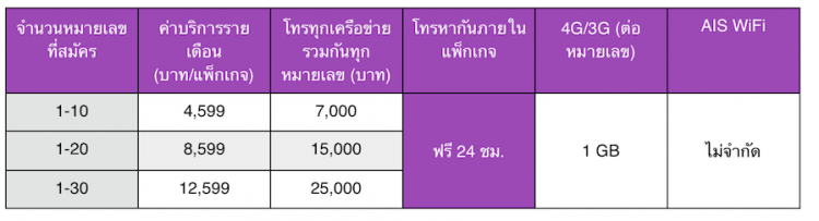 ใหม่!! WORK PACKAGE จาก AIS Business  แพ็กเกจโดนใจคนทำงาน โทรฟรีทุกเครือข่ายสุดคุ้มพร้อมเน็ต 4G  แชร์ค่าโทรกันได้ พร้อมโทรหากันในกลุ่มฟรี 24 ชม. สมัครได้ทั้งนิติบุคคล และบุคคลธรรมดา