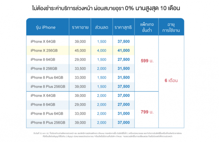 โปรแรง iPhone X ลด 4,000 บาท!! ไม่ต้องจ่ายค่าบริการล่วงหน้า ไม่ต้องเปิดเบอร์ใหม่ ผ่อน 0% นาน 10 เดือน