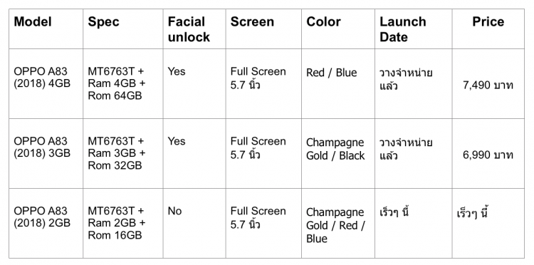 OPPO A83 (2018) Ram 4GB + Rom 64GB จอ Full Screen  5.7 นิ้ว กล้องหน้า 8 ล้านพิกเซล กล้องหลัง 13 ล้านพิกเซล และโหมดผู้ช่วยเซลฟี่ AI Beauty หั่นราคาเหลือ 7,490 บาท