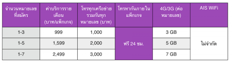 ใหม่!! WORK PACKAGE จาก AIS Business  แพ็กเกจโดนใจคนทำงาน โทรฟรีทุกเครือข่ายสุดคุ้มพร้อมเน็ต 4G  แชร์ค่าโทรกันได้ พร้อมโทรหากันในกลุ่มฟรี 24 ชม. สมัครได้ทั้งนิติบุคคล และบุคคลธรรมดา