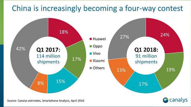 Xiaomi เบียด Apple หลุด Top 5 ในประเทศจีน ส่วนยอดขาย Samsung ลดลงมากกว่า 50%