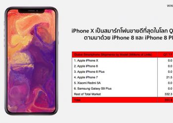 iPhone X เป็นสมาร์ทโฟนที่ขายดีที่สุดในโลก Q1 2018 ตามมาด้วย iPhone 8 และ iPhone 8 Plus