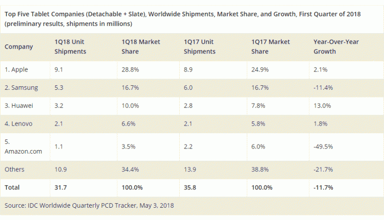 ส่วนแบ่งตลาดแท็บเล็ตของ iPad ในไตรมาสแรก เติบโตมากที่สุด นับตั้งแต่ปี 2014