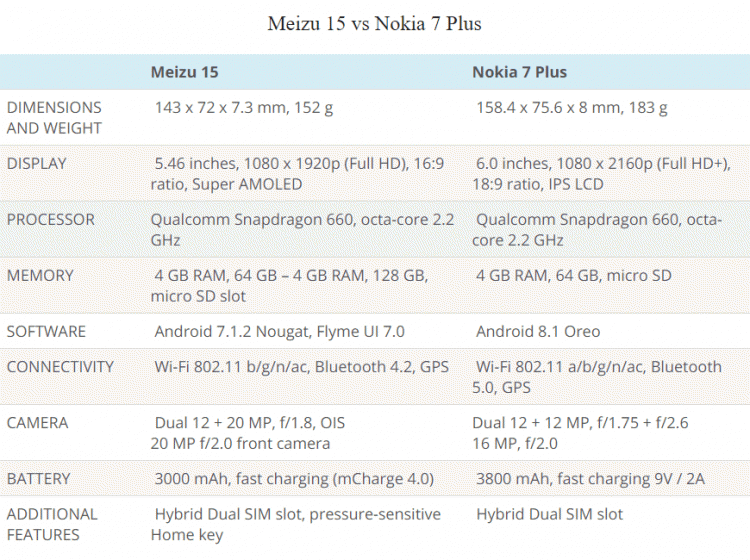 เทียบสเปก Meizu 15 vs Nokia 7 Plus สมาร์ทโฟนระดับกลางที่ดีที่สุด มาพร้อมชิป Snapdragon 660
