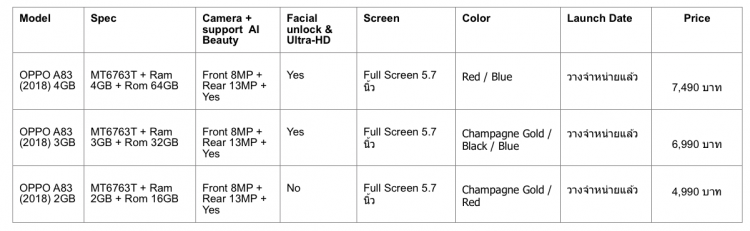 วางจำหน่ายแล้ว! OPPO A83 (2018) กล้องหน้า 8MP กล้องหลัง 13MP สมาร์ทโฟนครบเครื่องรุ่น Ram 2GB + Rom 16GB เปิดราคาเบาๆ 4,990 บาท