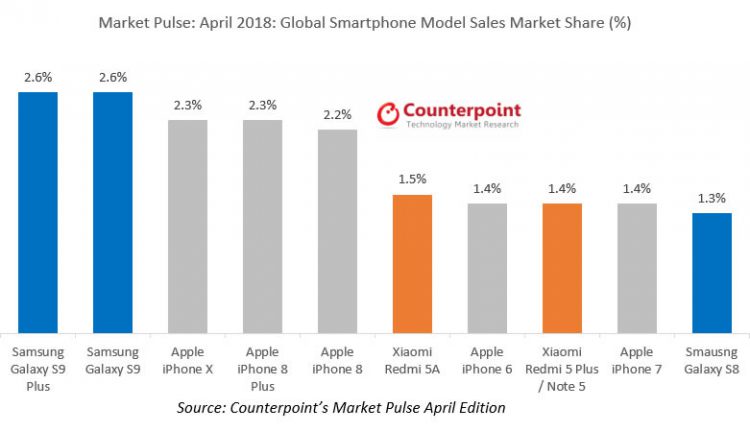 Samsung Galaxy S9+ แซงหน้า iPhone X ขึ้นแท่นสมาร์ทโฟนขายดีอันดับ 1 ในเดือนเมษายน 2018