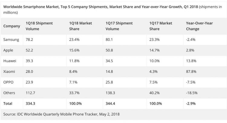 Huawei ก้าวสู่ระดับโลกอย่างเต็มรูปแบบขึ้นสู่อันดับที่ 79 ของ Forbes และอันดับที่ 48 ของ BrandZ