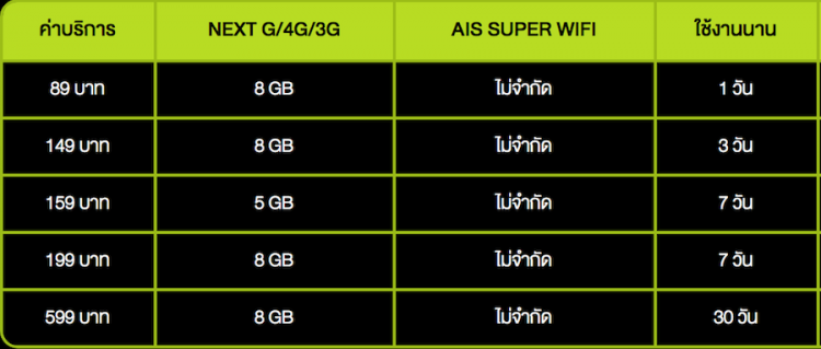 ทดสอบใช้งาน AIS NEXT G มิติใหม่ของการเล่นเน็ตบนมือถือเร็วแรงสูงสุดถึง 1Gbps ใช้งานได้บนสมาร์ทโฟน Android 7.0 ทุกรุ่นแล้ว พร้อมวิธีใช้งานที่นี่