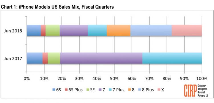 iPhone 8 Plus เป็น iPhone ที่ขายดีที่สุดในไตรมาสที่ 2 ตามมาด้วย iPhone X อ้างอิงจาก CIRP