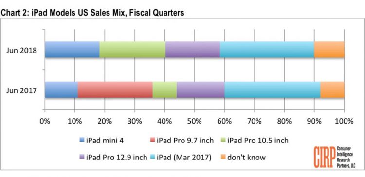iPhone 8 Plus เป็น iPhone ที่ขายดีที่สุดในไตรมาสที่ 2 ตามมาด้วย iPhone X อ้างอิงจาก CIRP