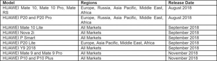 Huawei P20 series และ Mate 10 series จะได้รับการอัพเดท GPU Turbo ในเดือนสิงหาคมนี้ เป็นต้นไป