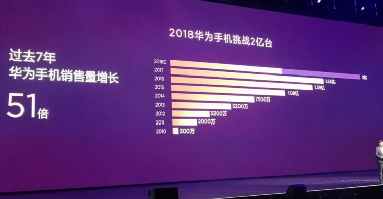 Huawei เผยปีนี้ ขายสมาร์ทโฟนทะลุ 100 ล้านเครื่องไปแล้วเรียบร้อย เร็วกว่าทุกปีที่ผ่านมา