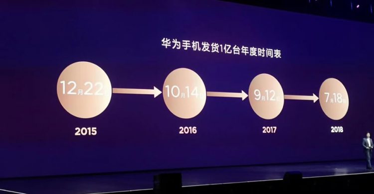 Huawei เผยปีนี้ ขายสมาร์ทโฟนทะลุ 100 ล้านเครื่องไปแล้วเรียบร้อย เร็วกว่าทุกปีที่ผ่านมา