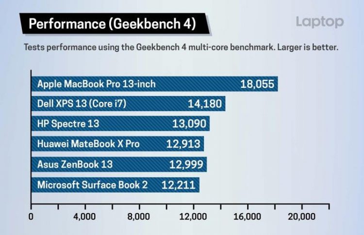 MacBook Pro 2018 มากับความจำ SSD ที่เร็วที่สุดเท่าที่เคยมีมา ยืนยันโดยผลทดสอบจากแอพ Benchmark