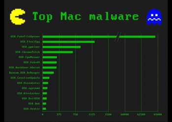 Mac ยังเสี่ยงถูกคุกคามจากซอฟต์แวร์ที่เป็นอันตราย ดูรายชื่อมัลแวร์ที่ถูกพบมากที่สุดได้จากงานวิจัยของ Malwarebytes