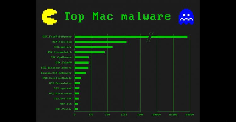 Mac ยังเสี่ยงถูกคุกคามจากซอฟต์แวร์ที่เป็นอันตราย ดูรายชื่อมัลแวร์ที่ถูกพบมากที่สุดได้จากงานวิจัยของ Malwarebytes