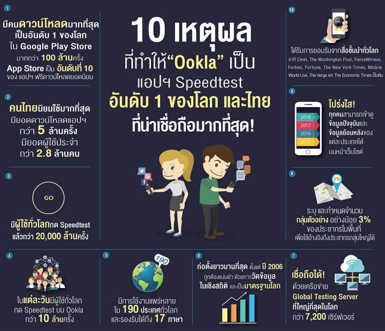 AIS ท็อปฟอร์มผู้นำตัวจริง! คว้ารางวัล “เครือข่ายมือถือที่เร็วที่สุดในไทย” 4 ปีซ้อนจาก Ookla