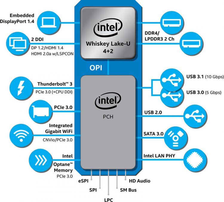 Intel เปิดตัวโปรเซสเซอร์ 8th-Generation Whiskey Lake และ Amber Lake เหมาะสำหรับ MacBook และ MacBook Air
