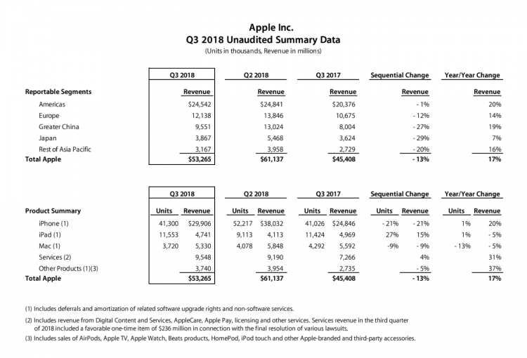 Apple รายงานผลประกอบการไตรมาส 3 รายได้ เติบโตขึ้น 17% รายได้จากธุรกิจบริการแตะสถิติใหม่สูงสุดเป็นประวัติการณ์