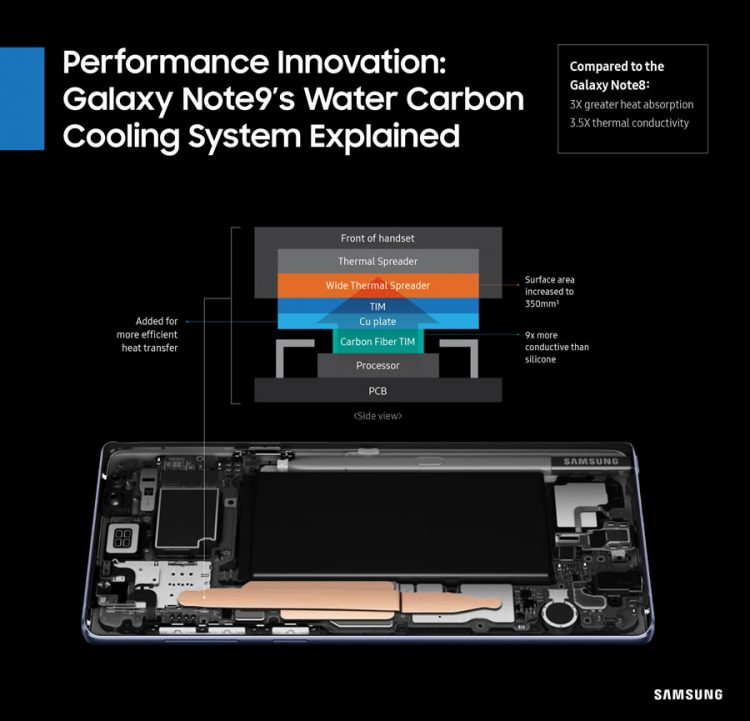Samsung เผยการทำงานของระบบ Water Carbon Cooling ใน Galaxy Note 9 ที่หลายคนสงสัยว่ามีน้ำจริงหรือเปล่า?