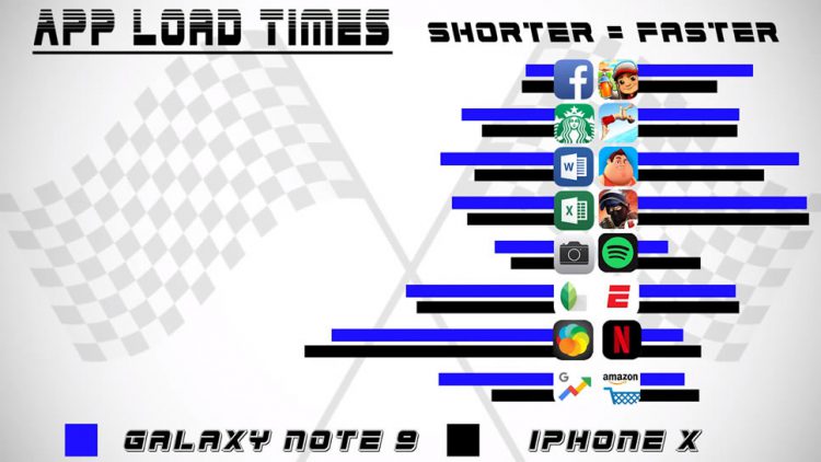 ทดสอบความแรง Galaxy Note 9 vs iPhone X รุ่นไหนจะตอบสนองการใช้งานได้เร็วกว่ากัน