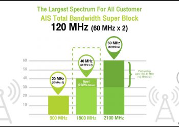 AIS ตอกย้ำผู้นำเครือข่ายตัวจริง No.1 ของไทย ด้วยคลื่นความถี่ Super Block 1800 MHz จำนวน 40 MHz (20 MHz X 2) และความถี่รวมมากที่สุดจำนวน 120 MHz (60 MHz X 2)