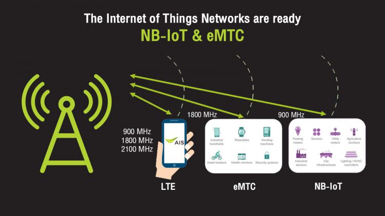 GSMA ประกาศรับรอง AIS เป็นผู้ให้บริการรายแรกและรายเดียวในประเทศไทย ที่มีทั้งโครงข่าย eMTC และ NB-IoT ครอบคลุมทั่วประเทศ พร้อมให้บริการเชิงพาณิชย์แล้ว