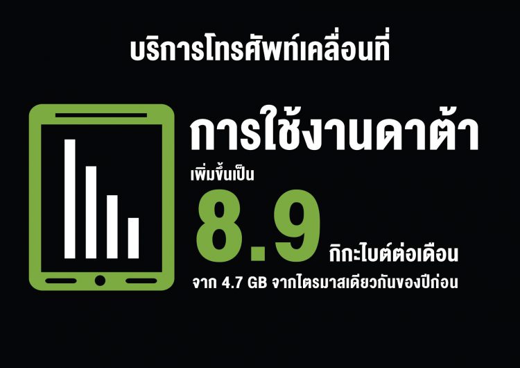 AIS เผยผลประกอบการครึ่งแรกของปี 2561 กำไร 16,042 ล้านบาท ฐานลูกค้า 40.1 ล้านเลขหมายใช้งานดาต้า 8.9GB ต่อเดือน