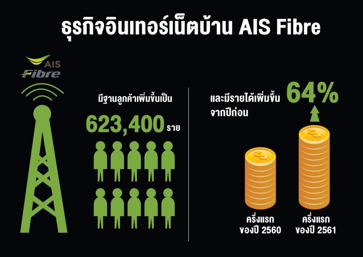 AIS เผยผลประกอบการครึ่งแรกของปี 2561 กำไร 16,042 ล้านบาท ฐานลูกค้า 40.1 ล้านเลขหมายใช้งานดาต้า 8.9GB ต่อเดือน