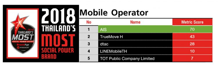 AIS คว้าอันดับ 1 สุดยอดแบรนด์ทรงพลังบนโลกโซเชียลมีเดีย