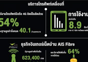 AIS เผยผลประกอบการครึ่งแรกของปี 2561 กำไร 16,042 ล้านบาท ฐานลูกค้า 40.1 ล้านเลขหมายใช้งานดาต้า 8.9GB ต่อเดือน