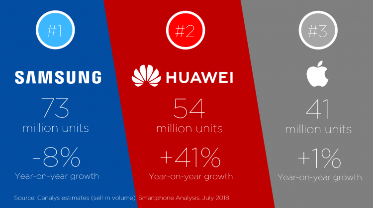 Huawei ผงาดแซง Apple ขึ้นแท่นอันดับ 2 ตลาดสมาร์ทโฟนทั่วโลกในไตรมาส 2 ได้สำเร็จ