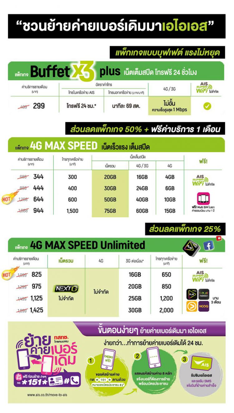 AIS ชวนย้ายค่ายเบอร์เดิม อัดโปรคุ้มสุด AIS SUPER SMART Plus X3 เล่นเน็ต/โทรไม่อั้น เดือนละ 299 บาท!