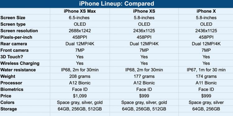 เจ้าของ iPhone X ควรเปลี่ยนมาใช้ iPhone XS ดีมั้ย?